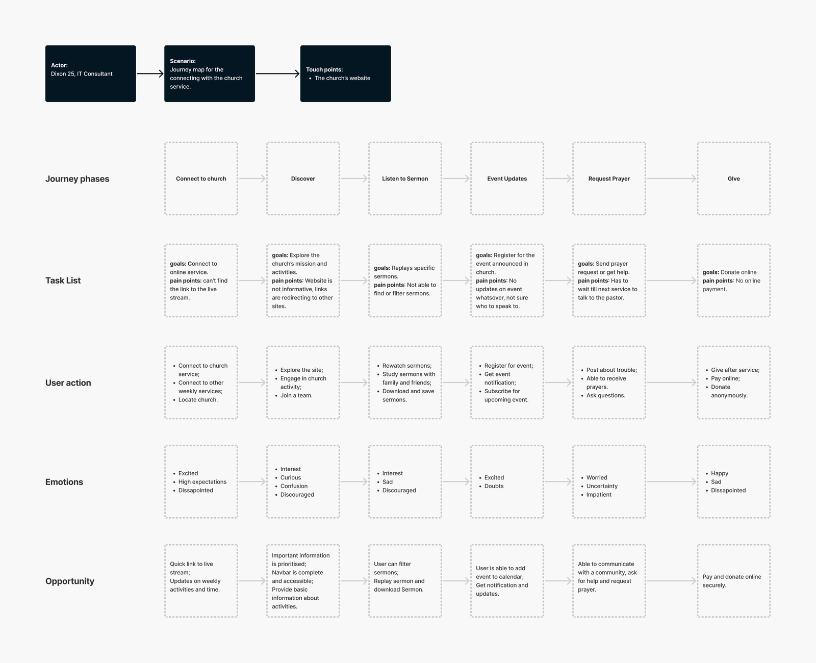 User journey map