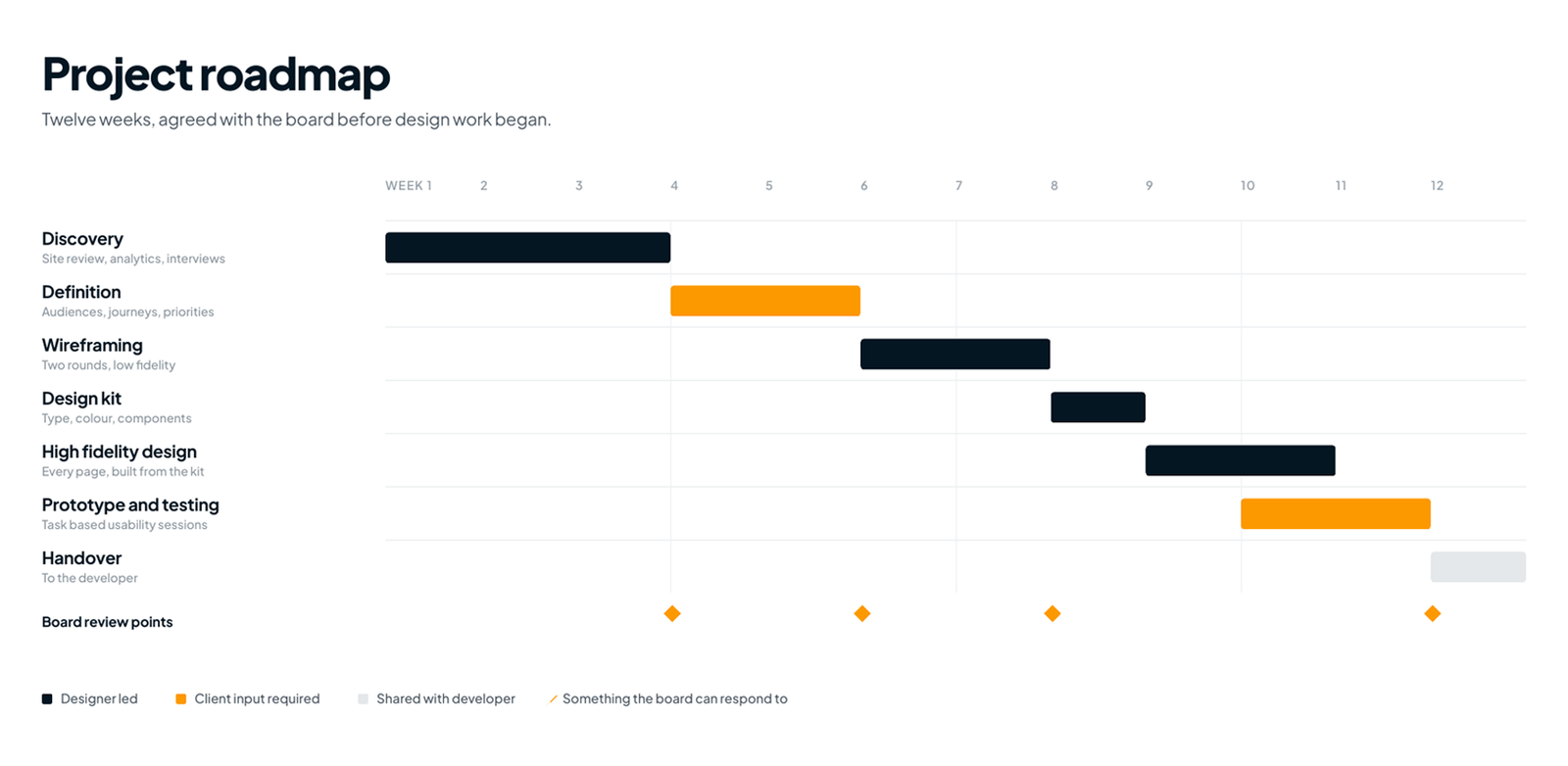Project roadmap