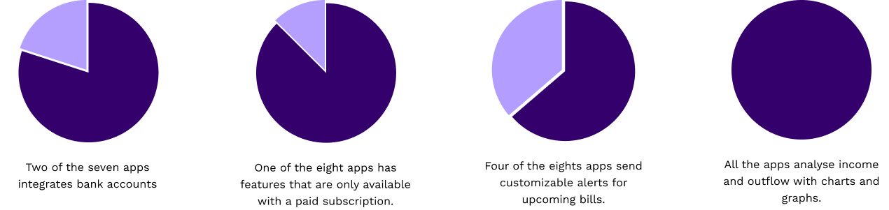 Competitor analysis findings
