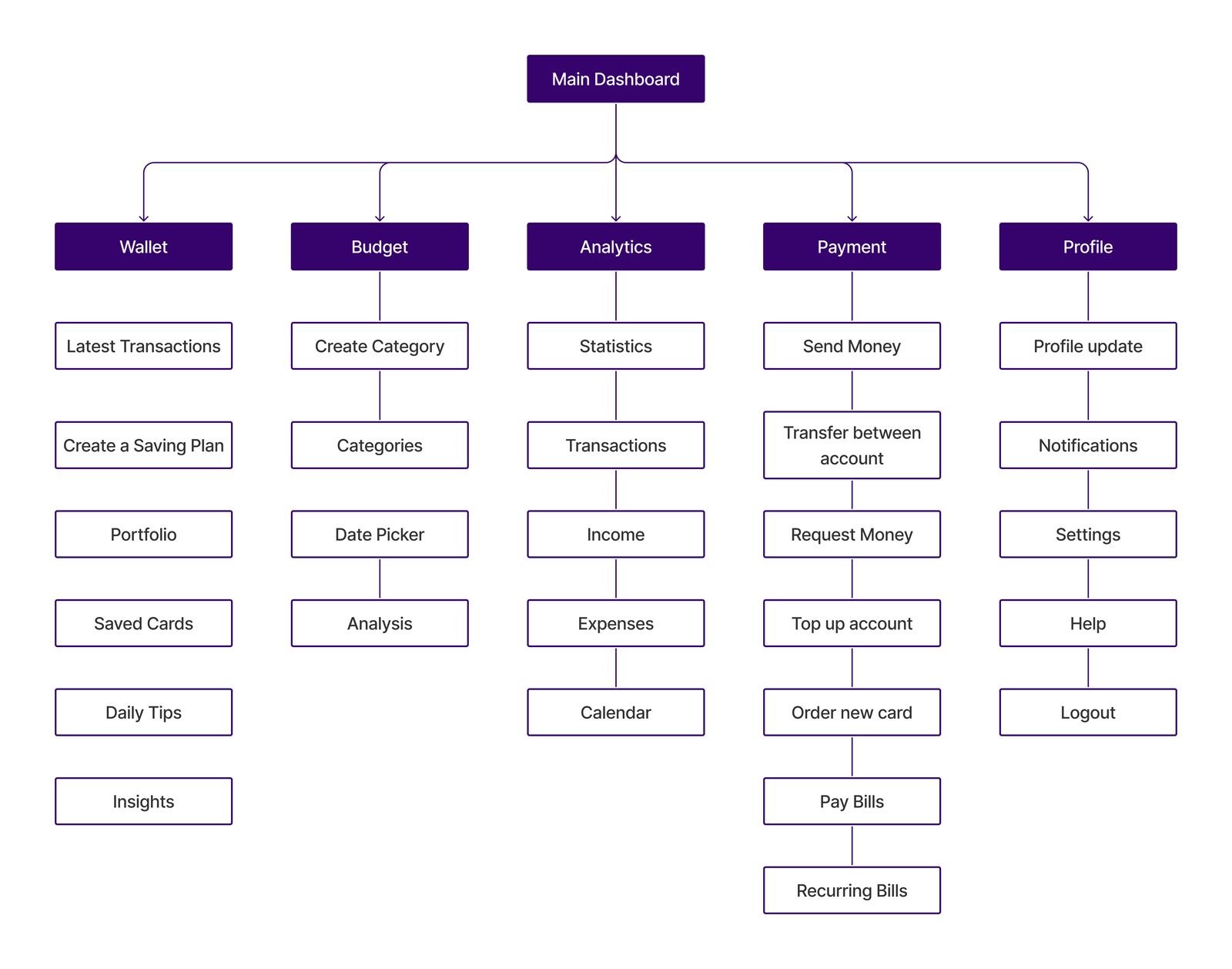 Information architecture