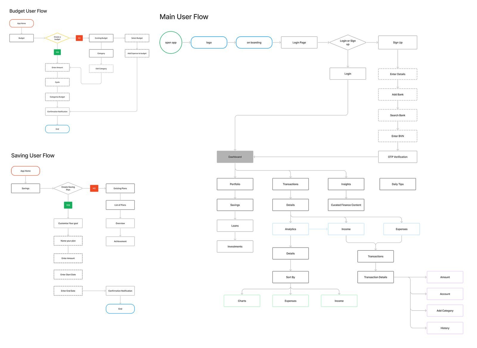 User flows